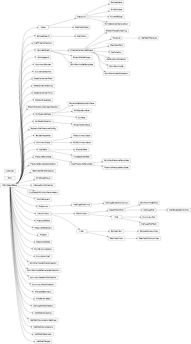 Inheritance diagram of rips.generated.generated_classes.Case, rips.generated.generated_classes.CellColors, rips.generated.generated_classes.CellFilterCollection, rips.generated.generated_classes.CheckableNamedObject, rips.generated.generated_classes.ColorLegend, rips.generated.generated_classes.CommandRouter, rips.generated.generated_classes.CurveIntersection, rips.generated.generated_classes.DataContainerFloat, rips.generated.generated_classes.DataContainerString, rips.generated.generated_classes.DataContainerTime, rips.generated.generated_classes.DepthTrackPlot, rips.generated.generated_classes.EclipseCase, rips.generated.generated_classes.EclipseContourMap, rips.generated.generated_classes.EclipseResult, rips.generated.generated_classes.EclipseView, rips.generated.generated_classes.ElasticProperties, rips.generated.generated_classes.ElasticPropertyScaling, rips.generated.generated_classes.ElasticPropertyScalingCollection, rips.generated.generated_classes.EnsembleStatisticsSurface, rips.generated.generated_classes.EnsembleSurface, rips.generated.generated_classes.EnsembleWellLogs, rips.generated.generated_classes.FaciesInitialPressureConfig, rips.generated.generated_classes.FaciesProperties, rips.generated.generated_classes.FileSummaryCase, rips.generated.generated_classes.FileWellPath, rips.generated.generated_classes.Fracture, rips.generated.generated_classes.FractureTemplate, rips.generated.generated_classes.FractureTemplateCollection, rips.generated.generated_classes.GeoMechCase, rips.generated.generated_classes.GeoMechContourMap, rips.generated.generated_classes.GeoMechPart, rips.generated.generated_classes.GeoMechPartCollection, rips.generated.generated_classes.GeoMechView, rips.grid.Grid, rips.generated.generated_classes.GridCaseGroup, rips.generated.generated_classes.GridCaseSurface, rips.generated.generated_classes.GridSummaryCase, rips.instance.Instance, rips.generated.generated_classes.IntersectionCollection, rips.generated.generated_classes.MeshFractureTemplate, rips.generated.generated_classes.ModeledWellPath, rips.generated.generated_classes.MudWeightWindowParameters, rips.generated.generated_classes.NamedObject, rips.generated.generated_classes.NonNetLayers, rips.pdmobject.PdmObjectBase, rips.generated.generated_classes.Perforation, rips.generated.generated_classes.PerforationCollection, rips.generated.generated_classes.Plot, rips.generated.generated_classes.PlotCurve, rips.generated.generated_classes.PlotWindow, rips.generated.generated_classes.PressureTable, rips.generated.generated_classes.PressureTableItem, rips.generated.generated_classes.Project, rips.generated.generated_classes.ResampleData, rips.generated.generated_classes.Reservoir, rips.generated.generated_classes.RimEmCase, rips.generated.generated_classes.RimRoffCase, rips.generated.generated_classes.RimStatisticalCalculation, rips.generated.generated_classes.RimTextAnnotation, rips.generated.generated_classes.SimulationWell, rips.generated.generated_classes.StimPlanFractureTemplate, rips.generated.generated_classes.StimPlanModel, rips.generated.generated_classes.StimPlanModelCollection, rips.generated.generated_classes.StimPlanModelPlot, rips.generated.generated_classes.StimPlanModelPlotCollection, rips.generated.generated_classes.StimPlanModelTemplate, rips.generated.generated_classes.StimPlanModelTemplateCollection, rips.generated.generated_classes.SummaryCase, rips.generated.generated_classes.SummaryCaseSubCollection, rips.generated.generated_classes.SummaryPlot, rips.generated.generated_classes.SummaryPlotCollection, rips.generated.generated_classes.Surface, rips.generated.generated_classes.SurfaceCollection, rips.generated.generated_classes.SurfaceInterface, rips.generated.generated_classes.ThermalFractureTemplate, rips.generated.generated_classes.TriangleGeometry, rips.generated.generated_classes.View, rips.generated.generated_classes.ViewWindow, rips.generated.generated_classes.WbsParameters, rips.generated.generated_classes.WellBoreStabilityPlot, rips.generated.generated_classes.WellLogExtractionCurve, rips.generated.generated_classes.WellLogPlot, rips.generated.generated_classes.WellLogPlotCollection, rips.generated.generated_classes.WellLogPlotCurve, rips.generated.generated_classes.WellLogPlotTrack, rips.generated.generated_classes.WellPath, rips.generated.generated_classes.WellPathCollection, rips.generated.generated_classes.WellPathCompletionSettings, rips.generated.generated_classes.WellPathCompletions, rips.generated.generated_classes.WellPathFracture, rips.generated.generated_classes.WellPathGeometry, rips.generated.generated_classes.WellPathTarget